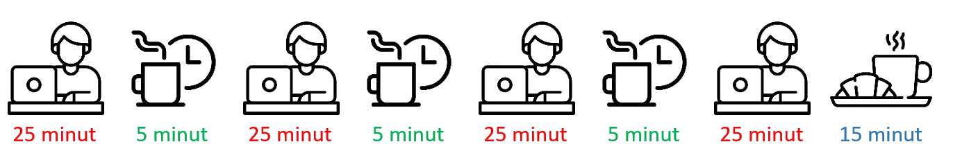Pełny cykl techniki Pomodoro
